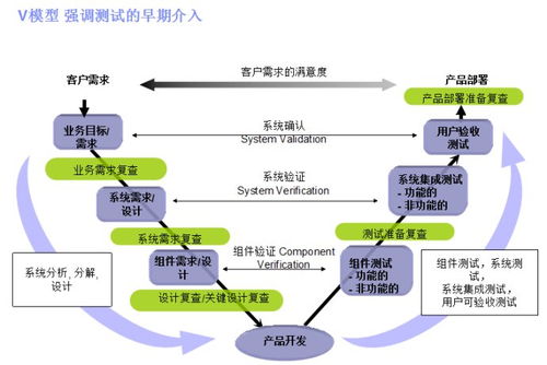 軟件測試在電信業(yè)務(wù)代理系統(tǒng)開發(fā)中的關(guān)鍵階段與策略